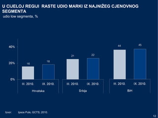 U CIJELOJ REGIJI RASTE UDIO MARKI IZ NAJNIŽEG CJENOVNOG
SEGMENTA
12
Izvor: Ipsos Puls; GCTS; 2010.
udio low segmenta, %
 