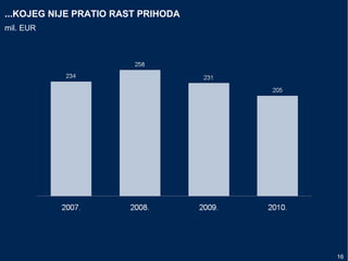16
...KOJEG NIJE PRATIO RAST PRIHODA
mil. EUR
 
