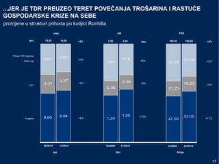MPC
9,00 9,54
1,20
1,35
47,00
52,00
3,37
3,37
0,36
0,36
15,25
15,25
5,63
5,09
0,94
0,79
37,75
32,75
Prihodi TDR, trgovina,
distribucija
PDV
Trošarina
2,50+0%
-10%
+0%
+6%
18,00 18,00 2,50 100,00 100,00+0%
-16%
+0%
+13%
+0%
-13%
+0%
+11%
BiHRH Srbija
09/2010 10/2010 12/2009 01/2010 12/2009 01/2010
KMHRK CSD
...JER JE TDR PREUZEO TERET POVEĆANJA TROŠARINA I RASTUĆE
GOSPODARSKE KRIZE NA SEBE
promjene u strukturi prihoda po kutijici Ronhilla
17
 