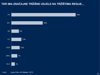 19
TDR IMA ZNAČAJNE TRŽIŠNE UDJELE NA TRŽIŠTIMA REGIJE...
Izvor: Ipsos Puls, AC Nielsen, 2010.
 