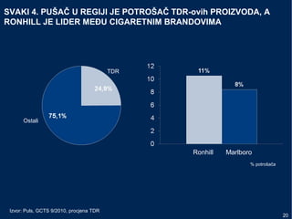 20
SVAKI 4. PUŠAČ U REGIJI JE POTROŠAČ TDR-ovih PROIZVODA, A
RONHILL JE LIDER MEĐU CIGARETNIM BRANDOVIMA
TDR
Ostali
Izvor: Puls, GCTS 9/2010, procjena TDR
Ronhill Marlboro
% potrošača
 
