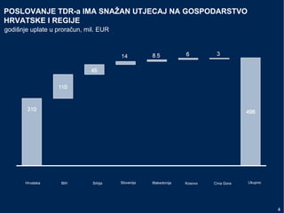 4
Hrvatska BiH Slovenija Kosovo UkupnoSrbija Makedonija Crna Gora
POSLOVANJE TDR-a IMA SNAŽAN UTJECAJ NA GOSPODARSTVO
HRVATSKE I REGIJE
godišnje uplate u proračun, mil. EUR
 