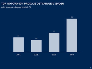 TDR GOTOVO 60% PRODAJE OSTVARUJE U IZVOZU
5
udio izvoza u ukupnoj prodaji, %
 