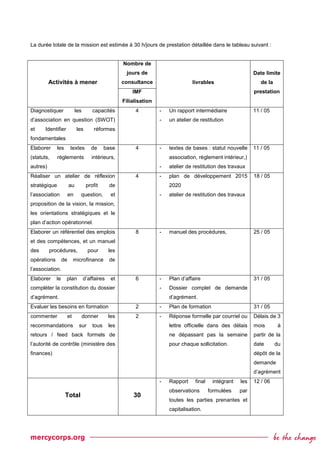 La durée totale de la mission est estimée à 30 h/jours de prestation détaillée dans le tableau suivant :
Activités à mener
Nombre de
jours de
consultance livrables
Date limite
de la
prestationIMF
Filialisation
Diagnostiquer les capacités
d’association en question (SWOT)
et Identifier les réformes
fondamentales
4 - Un rapport intermédiaire
- un atelier de restitution
11 / 05
Elaborer les textes de base
(statuts, règlements intérieurs,
autres)
4 - textes de bases : statut nouvelle
association, règlement intérieur,)
- atelier de restitution des travaux
11 / 05
Réaliser un atelier de réflexion
stratégique au profit de
l’association en question, et
proposition de la vision, la mission,
les orientations stratégiques et le
plan d’action opérationnel.
4 - plan de développement 2015
2020
- atelier de restitution des travaux
18 / 05
Elaborer un référentiel des emplois
et des compétences, et un manuel
des procédures, pour les
opérations de microfinance de
l’association.
8 - manuel des procédures, 25 / 05
Elaborer le plan d’affaires et
compléter la constitution du dossier
d’agrément.
6 - Plan d’affaire
- Dossier complet de demande
d’agrément.
31 / 05
Evaluer les besoins en formation 2 - Plan de formation 31 / 05
commenter et donner les
recommandations sur tous les
retours / feed back formels de
l’autorité de contrôle (ministère des
finances)
2 - Réponse formelle par courriel ou
lettre officielle dans des délais
ne dépassant pas la semaine
pour chaque sollicitation.
Délais de 3
mois à
partir de la
date du
dépôt de la
demande
d’agrément
Total 30
- Rapport final intégrant les
observations formulées par
toutes les parties prenantes et
capitalisation.
12 / 06
 