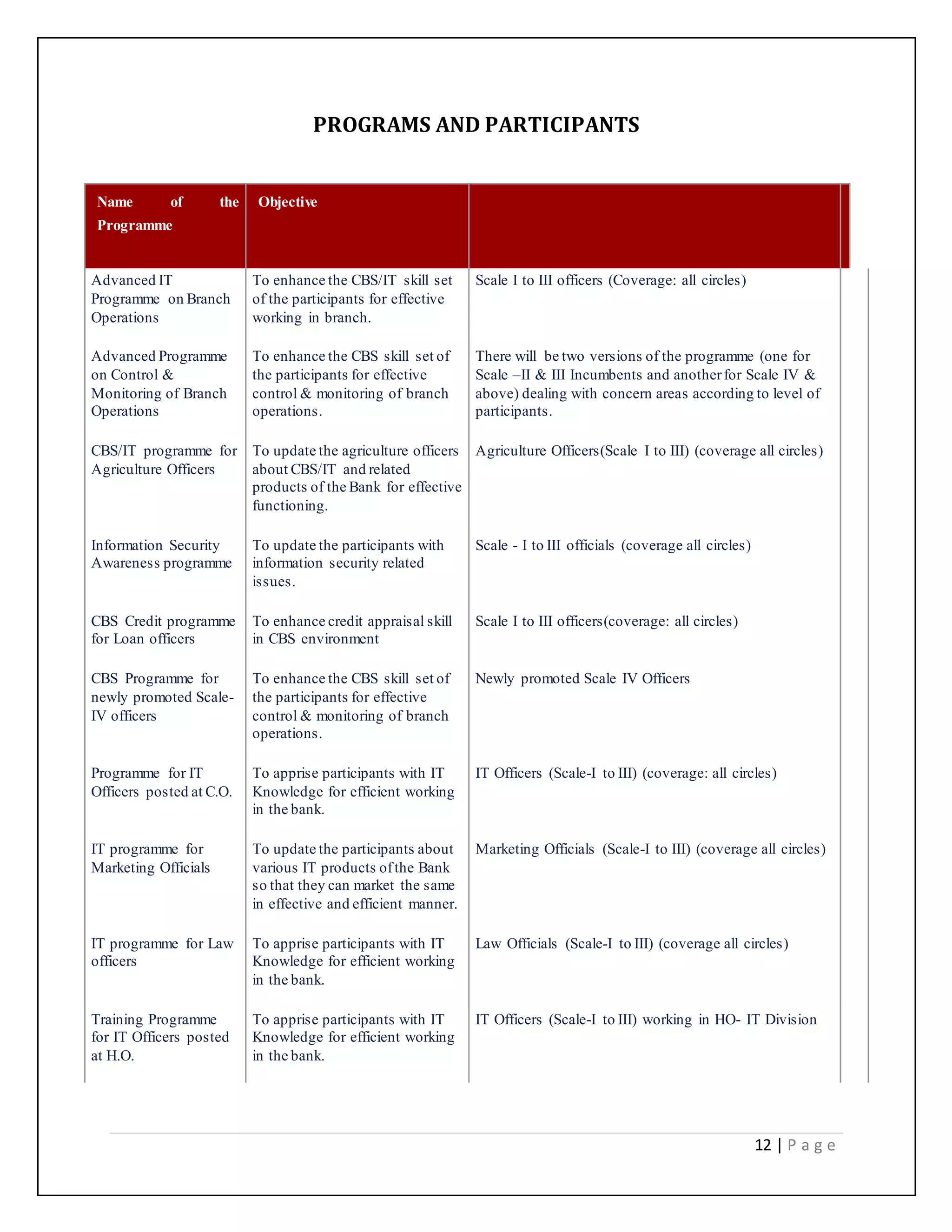 12 | P a g e
PROGRAMS AND PARTICIPANTS
Name of the
Programme
Objective
Advanced IT
Programme on Branch
Operations
To enhance the CBS/IT skill set
of the participants for effective
working in branch.
Scale I to III officers (Coverage: all circles)
Advanced Programme
on Control &
Monitoring of Branch
Operations
To enhance the CBS skill set of
the participants for effective
control & monitoring of branch
operations.
There will be two versions of the programme (one for
Scale –II & III Incumbents and anotherfor Scale IV &
above) dealing with concern areas according to level of
participants.
CBS/IT programme for
Agriculture Officers
To update the agriculture officers
about CBS/IT and related
products of the Bank for effective
functioning.
Agriculture Officers(Scale I to III) (coverage all circles)
Information Security
Awareness programme
To update the participants with
information security related
issues.
Scale - I to III officials (coverage all circles)
CBS Credit programme
for Loan officers
To enhance credit appraisal skill
in CBS environment
Scale I to III officers(coverage: all circles)
CBS Programme for
newly promoted Scale-
IV officers
To enhance the CBS skill set of
the participants for effective
control & monitoring of branch
operations.
Newly promoted Scale IV Officers
Programme for IT
Officers posted at C.O.
To apprise participants with IT
Knowledge for efficient working
in the bank.
IT Officers (Scale-I to III) (coverage: all circles)
IT programme for
Marketing Officials
To update the participants about
various IT products ofthe Bank
so that they can market the same
in effective and efficient manner.
Marketing Officials (Scale-I to III) (coverage all circles)
IT programme for Law
officers
To apprise participants with IT
Knowledge for efficient working
in the bank.
Law Officials (Scale-I to III) (coverage all circles)
Training Programme
for IT Officers posted
at H.O.
To apprise participants with IT
Knowledge for efficient working
in the bank.
IT Officers (Scale-I to III) working in HO- IT Division
 