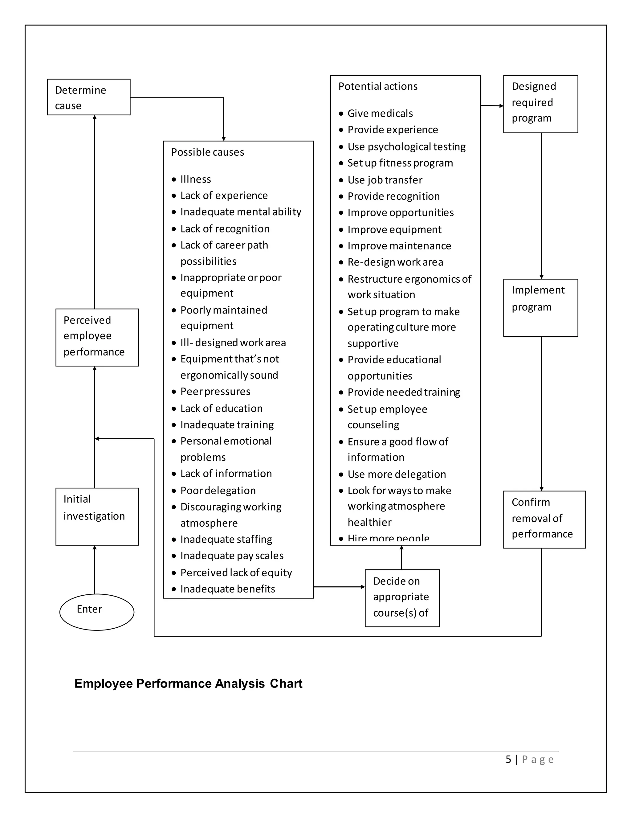 5 | P a g e
Employee Performance Analysis Chart
Determine
cause
Perceived
employee
performance
discrepancy
Initial
investigation
Enter
Possible causes
 Illness
 Lack of experience
 Inadequate mental ability
 Lack of recognition
 Lack of careerpath
possibilities
 Inappropriate orpoor
equipment
 Poorlymaintained
equipment
 Ill- designedworkarea
 Equipmentthat’snot
ergonomicallysound
 Peerpressures
 Lack of education
 Inadequate training
 Personal emotional
problems
 Lack of information
 Poordelegation
 Discouragingworking
atmosphere
 Inadequate staffing
 Inadequate payscales
 Perceivedlackof equity
 Inadequate benefits
 Poorphysical environment
 Conflictingdemands
 Unionrestrictions
 Legal restrictions
Etc.
Potential actions
 Give medicals
 Provide experience
 Use psychological testing
 Setup fitnessprogram
 Use jobtransfer
 Provide recognition
 Improve opportunities
 Improve equipment
 Improve maintenance
 Re-designworkarea
 Restructure ergonomicsof
worksituation
 Setup program to make
operatingculture more
supportive
 Provide educational
opportunities
 Provide neededtraining
 Setup employee
counseling
 Ensure a good flow of
information
 Use more delegation
 Look forwaysto make
workingatmosphere
healthier
 Hire more people
 Improve payscales
 Improve physical
environment
 Improve supervision
 Sort out demands
 Work withunions
 Improve legal aspects
Etc
Decide on
appropriate
course(s) of
action
Designed
required
program
Implement
program
Confirm
removal of
performance
discrepancy
 