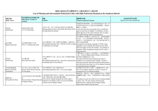 南區欠缺或未符合標準而行人需求高的行人路列表
                                          List of Missing and Sub-standard Pedestrian Links with High Pedestrian Demand in the Southern District

                       附近建築物或其他道路名稱
    道路名稱                                                 問題                                                             運輸署的回應                                                           其他政府部門的回應
                       Other Road / Premise in
    Road / Street                                        Problem                                                        Transport Department's Reponse                               Reponse from other Departments
                       vincinity
                                                                                                                        馬路兩旁的斜坡陡峭，沒有足夠位置加設行人路，然
                                                                                                                        而我們於2012年2月已在路旁加設道路標記，減低車
                                                         欠缺行人路，而行人需求高以便前往深水灣泳灘                                          輛與行人的衝突。
    香島道                香島道33號至34號
1                                                        Missing pedestrian link to Deep Water Bay Beach which          As the road sides have steep slope, there is insufficient                  -
    Island Road        33 to 34 Island Road
                                                         has high pedestrian demand                                     space for provision of footpath. Nevertheless, we have
                                                                                                                        added edge line on the road in February 2012 to reduce
                                                                                                                        the conflict between vehicles and pedestrians.
                                                                                                                        淺水灣道近天風樓的行人路改善方案，得到當區議員
                                                                                                                        的支持，土木工程拓展署亦克服技術困難，在斜坡工
                                                                                                                        程設計中一拼改善該段行人路。現正商討解決施工所
                                                         未符合標準的行人路 - 推嬰兒車或輪椅人士難於前行                                      需的交通封路問題。
    淺水灣道               淺水灣道109號至111號
2                                                        Sub-standard pedestrian links - difficult for baby carriages   the proposal of providing a footpath in CEDD’s slope                       -
    Repulse Bay Road   109 to 111 Repulse Bay Road
                                                         or wheelchair to go through                                    upgrading works at Repulse Bay Road near Fair Wind,
                                                                                                                        under the support of local DC member. The problem of
                                                                                                                        temporary traffic arrangement required for the works is
                                                                                                                        being discussed.
                                                                                                                        有關咪錶柱己安裝在行人路的邊沿，以保持較闊的行
                                                                                                                        人路。在近深水灣道的咪錶位與馬路之間有些空間，
                                                         未符合標準的行人路，而且行人路上有咪錶柱阻礙行                                        我們會研究擴闊該段行人路。
  香島道                  深水灣泳灘                             人前進                                                            The meter posts have been installed at the edge of
3                                                                                                                                                                                                  -
  Island Road          Deep Water Bay Beach              Sub-standard pedestrian links - pavement is obstructed by      footpath so as to maintain wider footpath. As there is
                                                         the parking meters on the walkway                              some space between road and the metered parking spaces
                                                                                                                        near Deep Water Bay Road, we will investigate a proposal
                                                                                                                        to widen that section of footpath.
  赤柱峽道迴旋處              於北方巴士站及大潭道之間                      未符合標準的行人路 - 闊度約0.5米                                            我們會研究收窄部份行車路，以擴闊路旁的行人路。
4 Stanley Gap Road     Between north side bus stop and   Sub-standard pedestrian links - 0.5m wide footpath             We will investigate a proposal to narrow a section of                      -
  Roundabout           Tai Tam Road                                                                                     carriagewayso as to widen the footpath.
                                                                                                                        根據記錄，馬路其中一邊行人路闊度約1.6m，我們會
                                                        於車速較快的路段旁的行人路狹窄，減卻赤柱遊客前                                         繼續觀察有關行人情況，有需要時研究合適的改善措
                       於赤柱村道及聖士提反灣泳灘之
                                                        往軍人墳場及聖士提反灣泳灘的興趣                                                施。
    黃麻角道               間
5                                                       Fairly narrow footpath alongside fast traffic make it           According to record, the width of one of existing footpath                 -
    Wong Ma Kok Road   Between Stanley Village Road and
                                                        unattractive for Stanley visitors to access the Military        is about 1.6m. We will continue monitoring the
                       St Stephen's Beach
                                                        Cemetery and St Stephen's Beach                                 pedestrian flow condition and investigate suitable
                                                                                                                        improvement scheme when necessary.
 