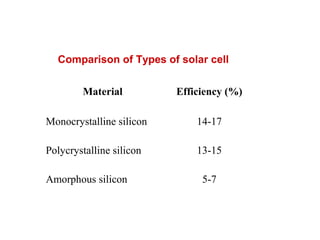 Comparison of Types of solar cell
Material Efficiency (%)
Monocrystalline silicon 14-17
Polycrystalline silicon 13-15
Amorphous silicon 5-7
 