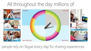 morningevening
late afternoon afternoon
Facebook Feed
Video Calling
Audio Calling
Screen Sharing
Chat
 
