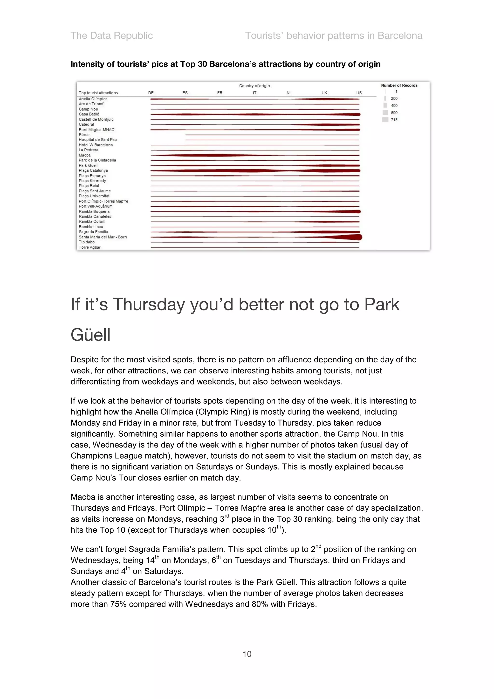 Despite for the most visited spots, there is no pattern on affluence depending on the day of the
week, for other attractions, we can observe interesting habits among tourists, not just
differentiating from weekdays and weekends, but also between weekdays.

If we look at the behavior of tourists spots depending on the day of the week, it is interesting to
highlight how the Anella Olímpica (Olympic Ring) is mostly during the weekend, including
Monday and Friday in a minor rate, but from Tuesday to Thursday, pics taken reduce
significantly. Something similar happens to another sports attraction, the Camp Nou. In this
case, Wednesday is the day of the week with a higher number of photos taken (usual day of
Champions League match), however, tourists do not seem to visit the stadium on match day, as
there is no significant variation on Saturdays or Sundays. This is mostly explained because
Camp Nou’s Tour closes earlier on match day.

Macba is another interesting case, as largest number of visits seems to concentrate on
Thursdays and Fridays. Port Olímpic – Torres Mapfre area is another case of day specialization,
                                          rd
as visits increase on Mondays, reaching 3 place in the Top 30 ranking, being the only day that
                                                        th
hits the Top 10 (except for Thursdays when occupies 10 ).
                                                                     nd
We can’t forget Sagrada Família’s pattern. This spot climbs up to 2 position of the ranking on
                       th                th
Wednesdays, being 14 on Mondays, 6 on Tuesdays and Thursdays, third on Fridays and
               th
Sundays and 4 on Saturdays.
Another classic of Barcelona’s tourist routes is the Park Güell. This attraction follows a quite
steady pattern except for Thursdays, when the number of average photos taken decreases
more than 75% compared with Wednesdays and 80% with Fridays.
 