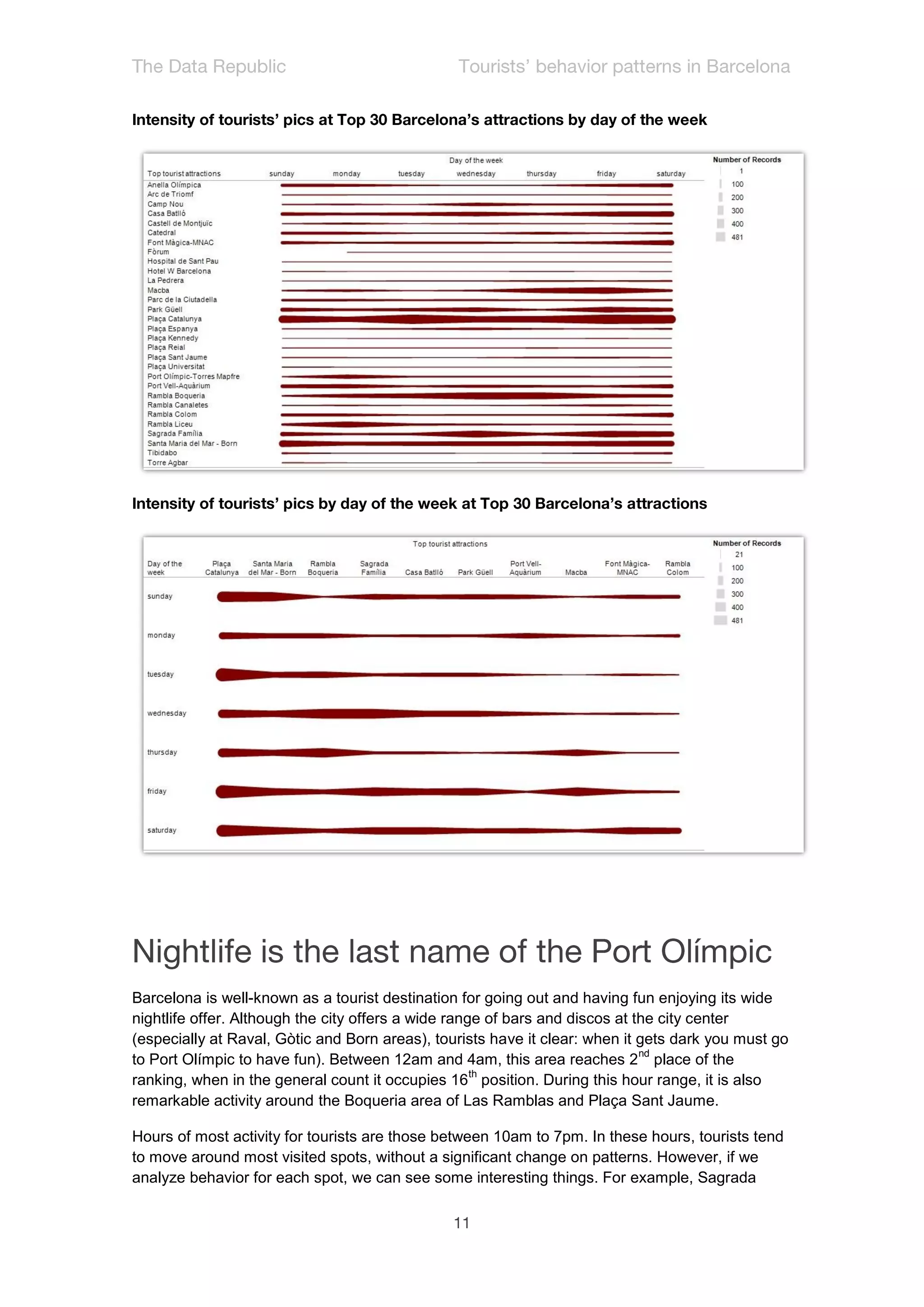 Barcelona is well-known as a tourist destination for going out and having fun enjoying its wide
nightlife offer. Although the city offers a wide range of bars and discos at the city center
(especially at Raval, Gòtic and Born areas), tourists have it clear: when it gets dark you must go
                                                                              nd
to Port Olímpic to have fun). Between 12am and 4am, this area reaches 2 place of the
                                                     th
ranking, when in the general count it occupies 16 position. During this hour range, it is also
remarkable activity around the Boqueria area of Las Ramblas and Plaça Sant Jaume.

Hours of most activity for tourists are those between 10am to 7pm. In these hours, tourists tend
to move around most visited spots, without a significant change on patterns. However, if we
analyze behavior for each spot, we can see some interesting things. For example, Sagrada
 