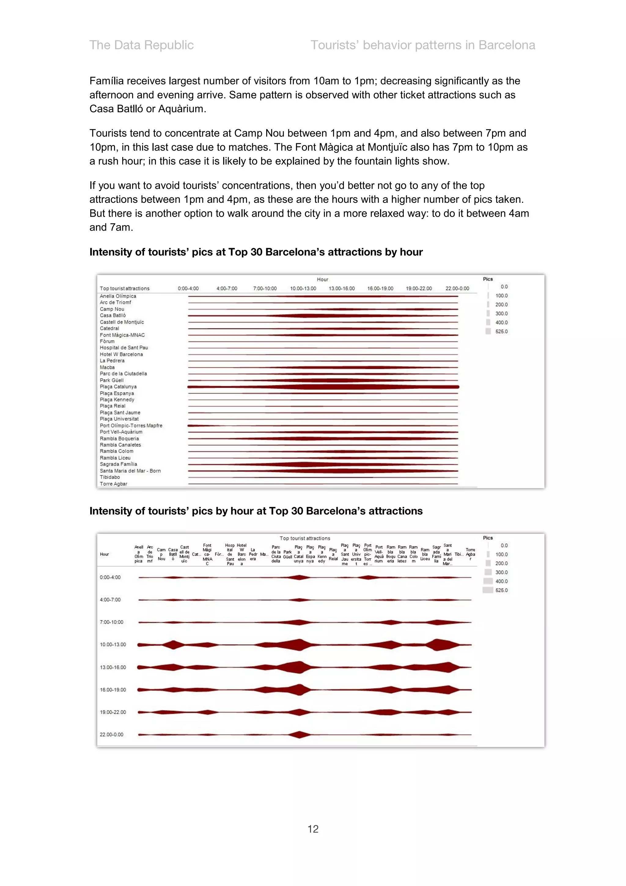 Família receives largest number of visitors from 10am to 1pm; decreasing significantly as the
afternoon and evening arrive. Same pattern is observed with other ticket attractions such as
Casa Batlló or Aquàrium.

Tourists tend to concentrate at Camp Nou between 1pm and 4pm, and also between 7pm and
10pm, in this last case due to matches. The Font Màgica at Montjuïc also has 7pm to 10pm as
a rush hour; in this case it is likely to be explained by the fountain lights show.

If you want to avoid tourists’ concentrations, then you’d better not go to any of the top
attractions between 1pm and 4pm, as these are the hours with a higher number of pics taken.
But there is another option to walk around the city in a more relaxed way: to do it between 4am
and 7am.
 