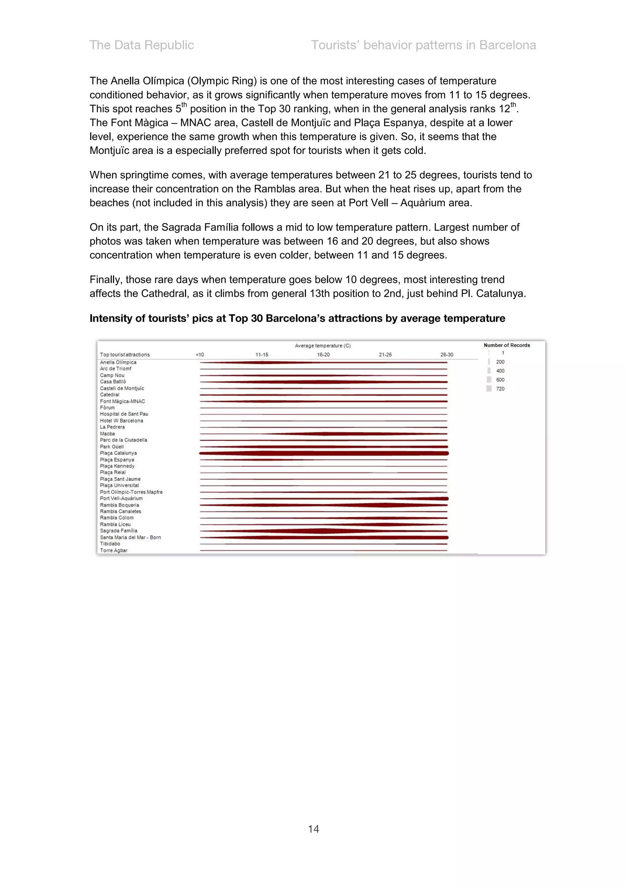 The Anella Olímpica (Olympic Ring) is one of the most interesting cases of temperature
conditioned behavior, as it grows significantly when temperature moves from 11 to 15 degrees.
                    th                                                                   th
This spot reaches 5 position in the Top 30 ranking, when in the general analysis ranks 12 .
The Font Màgica – MNAC area, Castell de Montjuïc and Plaça Espanya, despite at a lower
level, experience the same growth when this temperature is given. So, it seems that the
Montjuïc area is a especially preferred spot for tourists when it gets cold.

When springtime comes, with average temperatures between 21 to 25 degrees, tourists tend to
increase their concentration on the Ramblas area. But when the heat rises up, apart from the
beaches (not included in this analysis) they are seen at Port Vell – Aquàrium area.

On its part, the Sagrada Família follows a mid to low temperature pattern. Largest number of
photos was taken when temperature was between 16 and 20 degrees, but also shows
concentration when temperature is even colder, between 11 and 15 degrees.

Finally, those rare days when temperature goes below 10 degrees, most interesting trend
affects the Cathedral, as it climbs from general 13th position to 2nd, just behind Pl. Catalunya.
 