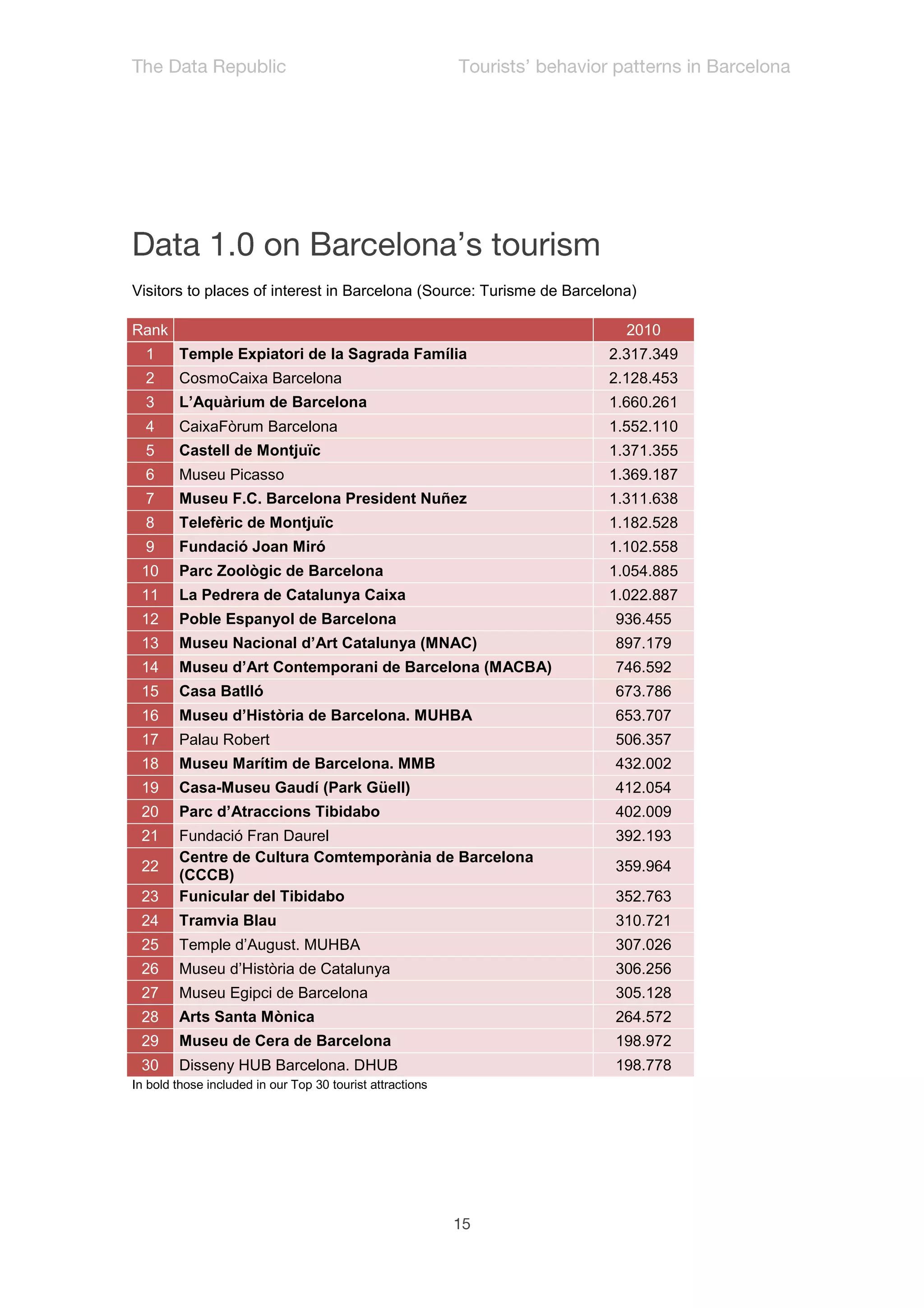 Visitors to places of interest in Barcelona (Source: Turisme de Barcelona)

Rank                                                                    2010
  1     Temple Expiatori de la Sagrada Família                       2.317.349
  2     CosmoCaixa Barcelona                                         2.128.453
  3     L’Aquàrium de Barcelona                                      1.660.261
  4     CaixaFòrum Barcelona                                         1.552.110
  5     Castell de Montjuïc                                          1.371.355
  6     Museu Picasso                                                1.369.187
  7     Museu F.C. Barcelona President Nuñez                         1.311.638
  8     Telefèric de Montjuïc                                        1.182.528
  9     Fundació Joan Miró                                           1.102.558
 10     Parc Zoològic de Barcelona                                   1.054.885
 11     La Pedrera de Catalunya Caixa                                1.022.887
 12     Poble Espanyol de Barcelona                                   936.455
 13     Museu Nacional d’Art Catalunya (MNAC)                         897.179
 14     Museu d’Art Contemporani de Barcelona (MACBA)                 746.592
 15     Casa Batlló                                                   673.786
 16     Museu d’Història de Barcelona. MUHBA                          653.707
 17     Palau Robert                                                  506.357
 18     Museu Marítim de Barcelona. MMB                               432.002
 19     Casa-Museu Gaudí (Park Güell)                                 412.054
 20     Parc d’Atraccions Tibidabo                                    402.009
 21     Fundació Fran Daurel                                          392.193
        Centre de Cultura Comtemporània de Barcelona
 22                                                                   359.964
        (CCCB)
 23     Funicular del Tibidabo                                        352.763
 24     Tramvia Blau                                                  310.721
 25     Temple d’August. MUHBA                                        307.026
 26     Museu d’Història de Catalunya                                 306.256
 27     Museu Egipci de Barcelona                                     305.128
 28     Arts Santa Mònica                                             264.572
 29     Museu de Cera de Barcelona                                    198.972
 30     Disseny HUB Barcelona. DHUB                                   198.778
In bold those included in our Top 30 tourist attractions
 