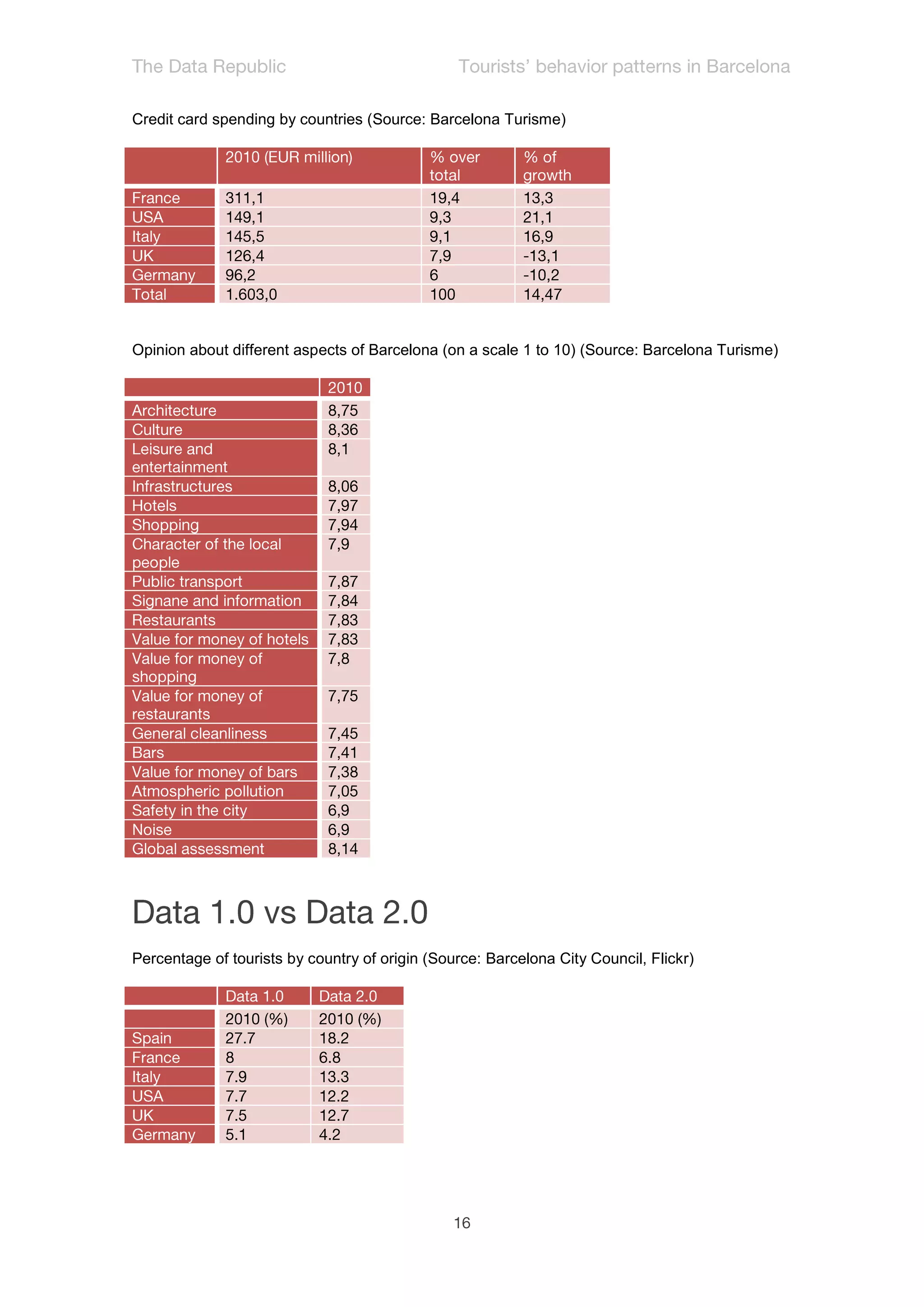 Credit card spending by countries (Source: Barcelona Turisme)




Opinion about different aspects of Barcelona (on a scale 1 to 10) (Source: Barcelona Turisme)




Percentage of tourists by country of origin (Source: Barcelona City Council, Flickr)
 