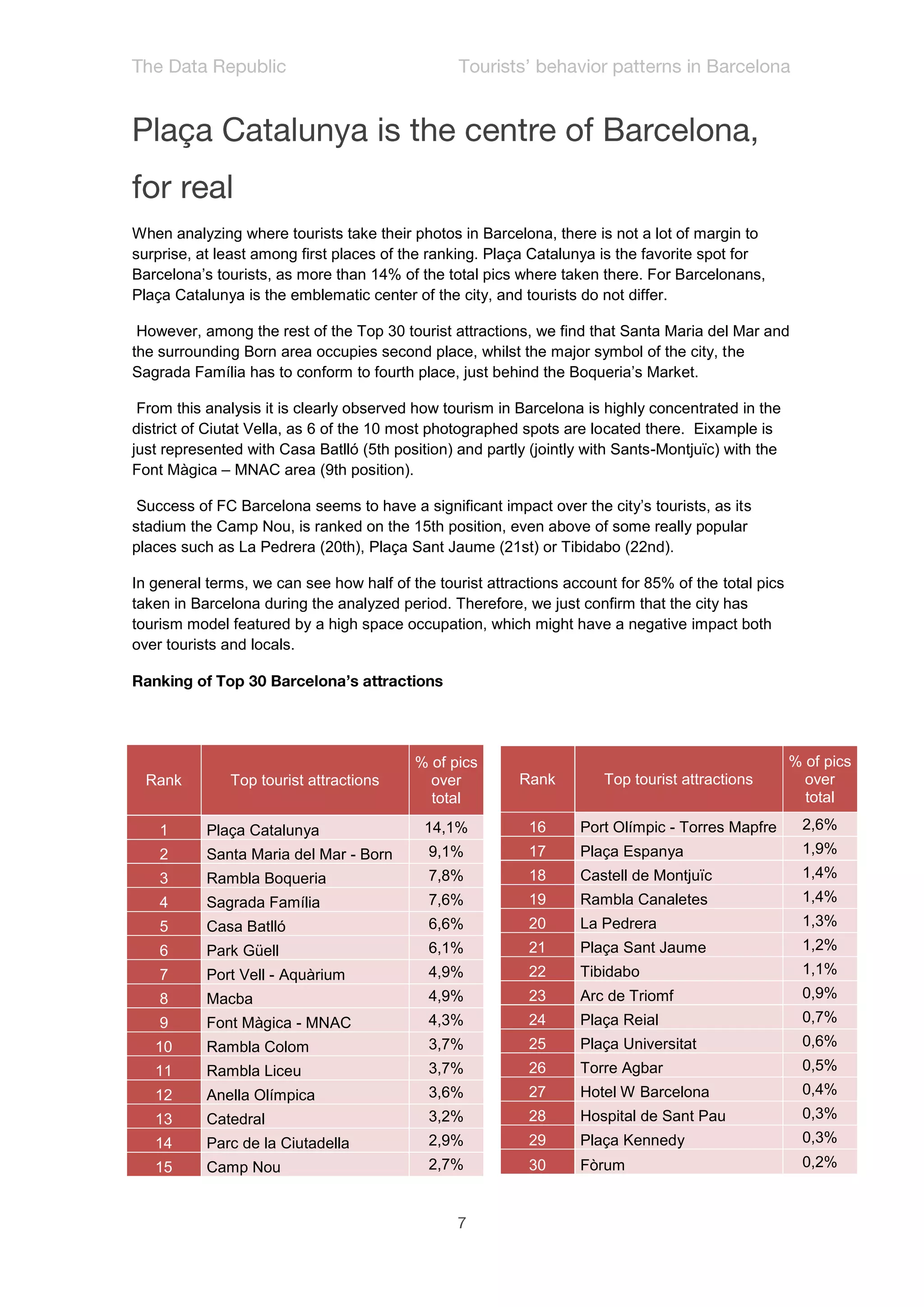 When analyzing where tourists take their photos in Barcelona, there is not a lot of margin to
surprise, at least among first places of the ranking. Plaça Catalunya is the favorite spot for
Barcelona’s tourists, as more than 14% of the total pics where taken there. For Barcelonans,
Plaça Catalunya is the emblematic center of the city, and tourists do not differ.

 However, among the rest of the Top 30 tourist attractions, we find that Santa Maria del Mar and
the surrounding Born area occupies second place, whilst the major symbol of the city, the
Sagrada Família has to conform to fourth place, just behind the Boqueria’s Market.

 From this analysis it is clearly observed how tourism in Barcelona is highly concentrated in the
district of Ciutat Vella, as 6 of the 10 most photographed spots are located there. Eixample is
just represented with Casa Batlló (5th position) and partly (jointly with Sants-Montjuïc) with the
Font Màgica – MNAC area (9th position).

 Success of FC Barcelona seems to have a significant impact over the city’s tourists, as its
stadium the Camp Nou, is ranked on the 15th position, even above of some really popular
places such as La Pedrera (20th), Plaça Sant Jaume (21st) or Tibidabo (22nd).

In general terms, we can see how half of the tourist attractions account for 85% of the total pics
taken in Barcelona during the analyzed period. Therefore, we just confirm that the city has
tourism model featured by a high space occupation, which might have a negative impact both
over tourists and locals.




                                          % of pics                                                  % of pics
  Rank        Top tourist attractions       over          Rank         Top tourist attractions         over
                                            total                                                      total

    1      Plaça Catalunya                  14,1%          16      Port Olímpic - Torres Mapfre       2,6%
    2      Santa Maria del Mar - Born       9,1%           17      Plaça Espanya                      1,9%
    3      Rambla Boqueria                  7,8%           18      Castell de Montjuïc                1,4%
    4      Sagrada Família                  7,6%           19      Rambla Canaletes                   1,4%
    5      Casa Batlló                      6,6%           20      La Pedrera                         1,3%
    6      Park Güell                       6,1%           21      Plaça Sant Jaume                   1,2%
    7      Port Vell - Aquàrium             4,9%           22      Tibidabo                           1,1%
    8      Macba                            4,9%           23      Arc de Triomf                      0,9%
    9      Font Màgica - MNAC               4,3%           24      Plaça Reial                        0,7%
   10      Rambla Colom                     3,7%           25      Plaça Universitat                  0,6%
   11      Rambla Liceu                     3,7%           26      Torre Agbar                        0,5%
   12      Anella Olímpica                  3,6%           27      Hotel W Barcelona                  0,4%
   13      Catedral                         3,2%           28      Hospital de Sant Pau               0,3%
   14      Parc de la Ciutadella            2,9%           29      Plaça Kennedy                      0,3%
   15      Camp Nou                         2,7%           30      Fòrum                              0,2%
 