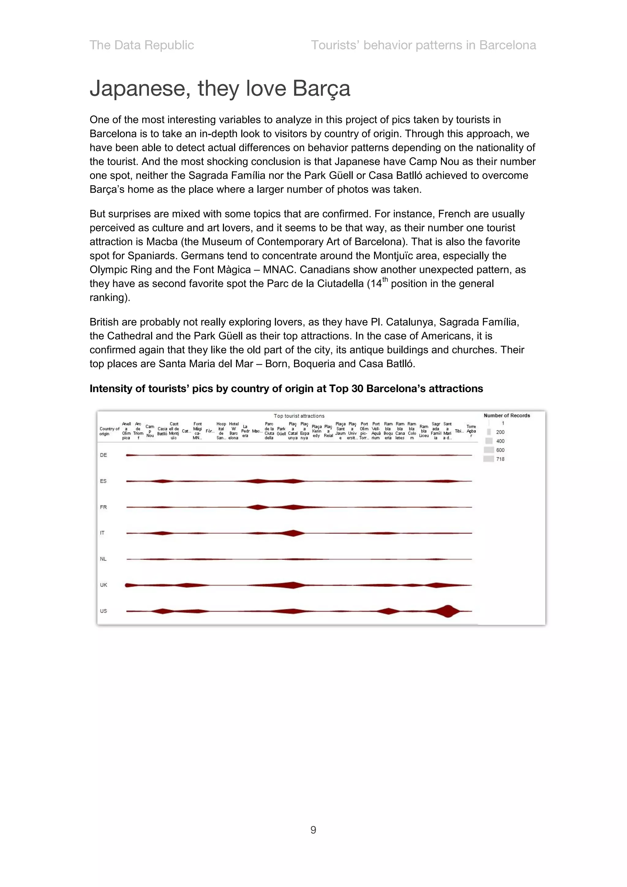 One of the most interesting variables to analyze in this project of pics taken by tourists in
Barcelona is to take an in-depth look to visitors by country of origin. Through this approach, we
have been able to detect actual differences on behavior patterns depending on the nationality of
the tourist. And the most shocking conclusion is that Japanese have Camp Nou as their number
one spot, neither the Sagrada Família nor the Park Güell or Casa Batlló achieved to overcome
Barça’s home as the place where a larger number of photos was taken.

But surprises are mixed with some topics that are confirmed. For instance, French are usually
perceived as culture and art lovers, and it seems to be that way, as their number one tourist
attraction is Macba (the Museum of Contemporary Art of Barcelona). That is also the favorite
spot for Spaniards. Germans tend to concentrate around the Montjuïc area, especially the
Olympic Ring and the Font Màgica – MNAC. Canadians show another unexpected pattern, as
                                                                th
they have as second favorite spot the Parc de la Ciutadella (14 position in the general
ranking).

British are probably not really exploring lovers, as they have Pl. Catalunya, Sagrada Família,
the Cathedral and the Park Güell as their top attractions. In the case of Americans, it is
confirmed again that they like the old part of the city, its antique buildings and churches. Their
top places are Santa Maria del Mar – Born, Boqueria and Casa Batlló.
 