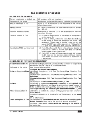 TAX DEDUCTED AT SOURCE
Sec 192: TDS ON SALARIES
Person responsible to deduct tax      All assesses who are employers
Category of the payee                 Employees having taxable salary, Including non-residents
Rate of deduction of tax              Rates of tax as applicable to the individual as per Part III
                                      of the Finance Act
Exemption limit                       No TDS if income under the head Salaries does not exceed
                                      Rs.1 10 000
Time for deduction of tax             At the time of payment i.e. as and when salary is paid and
                                      not when it is due
Time for deposit of TDS                (a) in case of deduction by or on behalf of Government,
                                           on the same day
                                       (b) in case of others, within one week from the last day
                                           of the month in which the deduction was made. The
                                           Assessing Officer may In special cases, within the
                                           approval of JCIT, permit the payment of TDS quarterly,
                                           i.e., 15th June, 15th Sep, 15th Dec and 15th March
Certificate of TDS and time limit      (a) Form 16, along with Form 12BA showing details of
                                           perquisltes- within 1 month from the end of the
                                           financial year of such deduction
                                       (b) Form 16M in case of Gross salary does not exceed
                                           Rs.1.5 lacs and the assessee does not have Income
                                           from Profits and Gains from Business or Profession or
                                           Capital Gain
SEC 193: TDS ON “INTEREST ON SECURITIES”
Person responsible for      Central or state government, Local authority, Company or corporation
                            established by the Central or State Government
Category of the payee       Any person being resident.
                             Resident Nor-corporate Assessee:
Rate of deduction of tax     (a) LIsted Debentures: 10% Plus Surcharge Plus Education Cess
                            Plus SHEC,
                             (b) Non-listed Debentures: 20% Plus Surcharge Plus Education Cess
                            Plus SHEC
                             Domestic Company: 20% Plus Surcharge Plus Education Cess Plus
                            SHEC.
                             (a) Exempted for certain listed securities u/s 193.
No TDS                       (b) In case of Debentures issued by a Company in which public am
                            substantially interested and listed in a recognised stock “change in
                            India and the Interest is paid by account payee cheque and the
                            interest paid during the financial year does not exceed Rs. 2,500
Time for deduction of   At the time of credit to the account of the payee or payment whichever
                        is tax earlier.
                        In case of deduction by or on behalf of the Government, on the same
                        day.
                        In all other cases:
Time for deposit of TDS (a) If the amount is credited on the last day of the accounting year-
                        within 2 months from end of the month in which it is credited
                            (b) Other cases- within 1 week from the last day of the month of
                            tax deduction.



Tax Supplement                                                                                 1
 