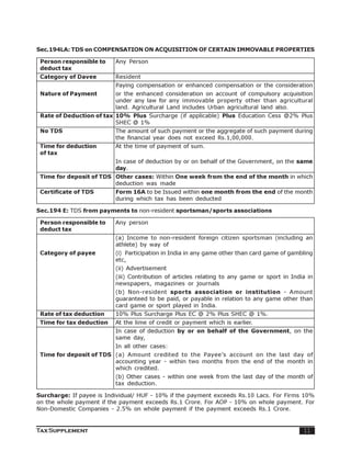 Sec.194LA: TDS on COMPENSATION ON ACQUISITION OF CERTAIN IMMOVABLE PROPERTIES

 Person responsible to    Any Person
 deduct tax
 Category of Davee        Resident
                          Paying compensation or enhanced compensation or the consideration
 Nature of Payment        or the enhanced consideration on account of compulsory acquisition
                          under any law for any immovable property other than agricultural
                          land. Agricultural Land includes Urban agricultural land also.
 Rate of Deduction of tax 10% Plus Surcharge (if applicable) Plus Education Cess @2% Plus
                          SHEC @ 1%
 No TDS                   The amount of such payment or the aggregate of such payment during
                          the financial year does not exceed Rs.1,00,000.
 Time for deduction       At the time of payment of sum.
 of tax
                          In case of deduction by or on behalf of the Government, on the same
                          day.
 Time for deposit of TDS Other cases: Within One week from the end of the month in which
                         deduction was made
 Certificate of TDS       Form 16A to be Issued within one month from the end of the month
                          during which tax has been deducted

Sec.194 E: TDS from payments to non-resident sportsman/sports associations

 Person responsible to    Any person
 deduct tax
                          (a) Income to non-resident foreign citizen sportsman (including an
                          athlete) by way of
 Category of payee        (i) Participation in India in any game other than card game of gambling
                          etc,
                          (ii) Advertisement
                          (iii) Contribution of articles relating to any game or sport in India in
                          newspapers, magazines or journals
                          (b) Non-resident sports association or institution - Amount
                          guaranteed to be paid, or payable in relation to any game other than
                          card game or sport played in India.
 Rate of tax deduction    10% Plus Surcharge Plus EC @ 2% Plus SHEC @ 1%.
 Time for tax deduction   At the lime of credit or payment which is earlier.
                          In case of deduction by or on behalf of the Government, on the
                          same day,
                          In all other cases:
 Time for deposit of TDS (a) Amount credited to the Payee’s account on the last day of
                         accounting year - within two months from the end of the month in
                         which credited.
                          (b) Other cases - within one week from the last day of the month of
                          tax deduction.

Surcharge: If payee is Individual/ HUF - 10% if the payment exceeds Rs.10 Lacs. For Firms 10%
on the whole payment if the payment exceeds Rs.1 Crore. For AOP - 10% on whole payment. For
Non-Domestic Companies - 2.5% on whole payment if the payment exceeds Rs.1 Crore.


Tax Supplement                                                                                11
 
