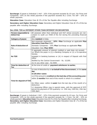 Surcharge: If payee is Individual 1 HUF - 10% if the payment exceeds Rs.10 Lacs. For Firms and
Companies -10% on the whole payment if the payment exceeds Rs.1 Crore. For AJP - 10% on
whole payment.
Education Cess: Education Cess @ 2% of the Tax Payable after including Surcharge.
Secondary and Higher Education Cess: Secondary and Higher Education Cess @ 1% of the tax
payable after including Surcharge.


Sec.194A: TDS on INTEREST OTHER THAN INTEREST ON SECURITIES
 Person responsible to     All assesses other than individual and HUF whose accounts are not-
 deduct tax                subject to audit u/s 44AB of the Act during the preceding financial
                           year
 Category of payee         Any resident in India.
                           Non-corporate assessees - 10% -Plus Surcharge as applicable Plus
                           Education Cess Plus SHEC
 Rate of deduction of      Domestic Companies - 20% Plus Surcharge as applicable Plus
 Tax                       Education Cess Plus SHEC
                           If aggregate amount of interest credited or paid does not exceed-
                           (a) Where the payer is (i)) a Banking Company or (ii) a Co-operative
                           Society
 No TDS                    engaged in banking business or (iii) in respect of Deposit with Post
                           Office
                           Notified by the Central Government - Rs. 10,000.
                           (b) In any other case - Rs.5000.
 Time for deduction of     At the time of credit or- payment whichever is earlier.
 Tax
                           In case of deduction by or on behalf of the Government, on the same
                           day.
                           In all other cases:
                           (a) If the amount is credited on the last day of the accounting year-
                           within 2 months from end of the month in which it is credited.
 Time for deposit of TDS
                           (b) Other cases -within 1 week from the last day of the month of w
                           deduction
                           (c) Assessing Officer may in special cases, with the approval of JCIT,
                           permit the payment of TDS quarterly. i.e. 15th July, 15th Oct, 15th Jan,
                           15th April

Surcharge; If payee is Individual / HUF - 10% if the payment exceeds Rs.10 Lacs. For Firms and
Companies -10% on the whole payment if the payment exceeds Rs. 1 Crore. For AlP - 10% on
whole payment. Education Cess: Education Cess @ 2% of the Tax Payable after including Surcharge,
Secondary and Higher Education Cess: Secondary and Higher Education Cess @ 1 % of the tax
payable after including Surcharge.




Tax Supplement                                                                                  3
 
