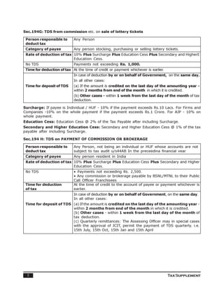 Sec.194G: TDS from commission etc. on sale of lottery tickets

 Person responsible to      Any Person
 deduct tax
 Category of payee          Any person stocking, purchasing or selling lottery tickets.
 Rate of deduction of tax 10% Plus Surcharge Plus Education Cess Plus Secondary and HigherE
                          Education Cess.
 No TDS                     Payments not exceeding Rs. 1,000.
 Time for deduction of tax At the time of credit or payment whichever is earlier.
                            In case of deduction by or on behalf of Government, on the same day.
                            In all other cases:
 Time for deposit of TDS    (a) If the amount is credited on the last day of the amounting year -
                            within 2 months from end of the month in which it is credited.
                            (b) Other cases - within 1 week from the last day of the month of tax
                            deduction.

Surcharge: If payee is Individual / HUF - 10% if the payment exceeds Rs.10 Lacs. For Firms and
Companies -10% on the whole payment if the payment exceeds Rs.1 Crore. For AJP - 10% on
whole payment.
Education Cess: Education Cess @ 2% of the Tax Payable after including Surcharge.
Secondary and Higher Education Cess: Secondary and Higher Education Cess @ 1% of the tax
payable after including Surcharge.

Sec.194 H: TDS on PAYMENT OF COMMISSION OR BROKERAGE

 Person responsible to      Any Person, not being an individual or HUF whose accounts are not
 deduct tax                 subject to tax audit u/s44AB In the preceedina financial vear
 Category of payee          Any person resident in India
 Rate of deduction of tax 10% Plus Surcharge Plus Education Cess Plus Secondary and Higher
                          Education Cess.
 No TDS                     • Payments not exceeding Rs. 2,500.
                            • Any commission or brokerage payable by BSNL/MTNL to their Public
                            Call Officer Franchisees
 Time for deduction         At the time of credit to the account of payee or payment whichever is
 of tax                     earlier.
                            In case of deduction by or on behalf of Government, on the same day.
                            In all other cases:
 Time for deposit of TDS (a) If the amount is credited on the last day of the amounting year -
                         within 2 months from end of the month in which it is credited.
                         (b) Other cases - within 1 week from the last day of the month of
                         tax deduction.
                         (c) Quarterly remittances: The Assessing Officer may in special cases
                         with the approval of JCIT, permit the payment of TDS quarterly. i.e.
                         15th July, 15th Oct, 15th Jan and 15th April




  8                                                                                 Tax Supplement
 