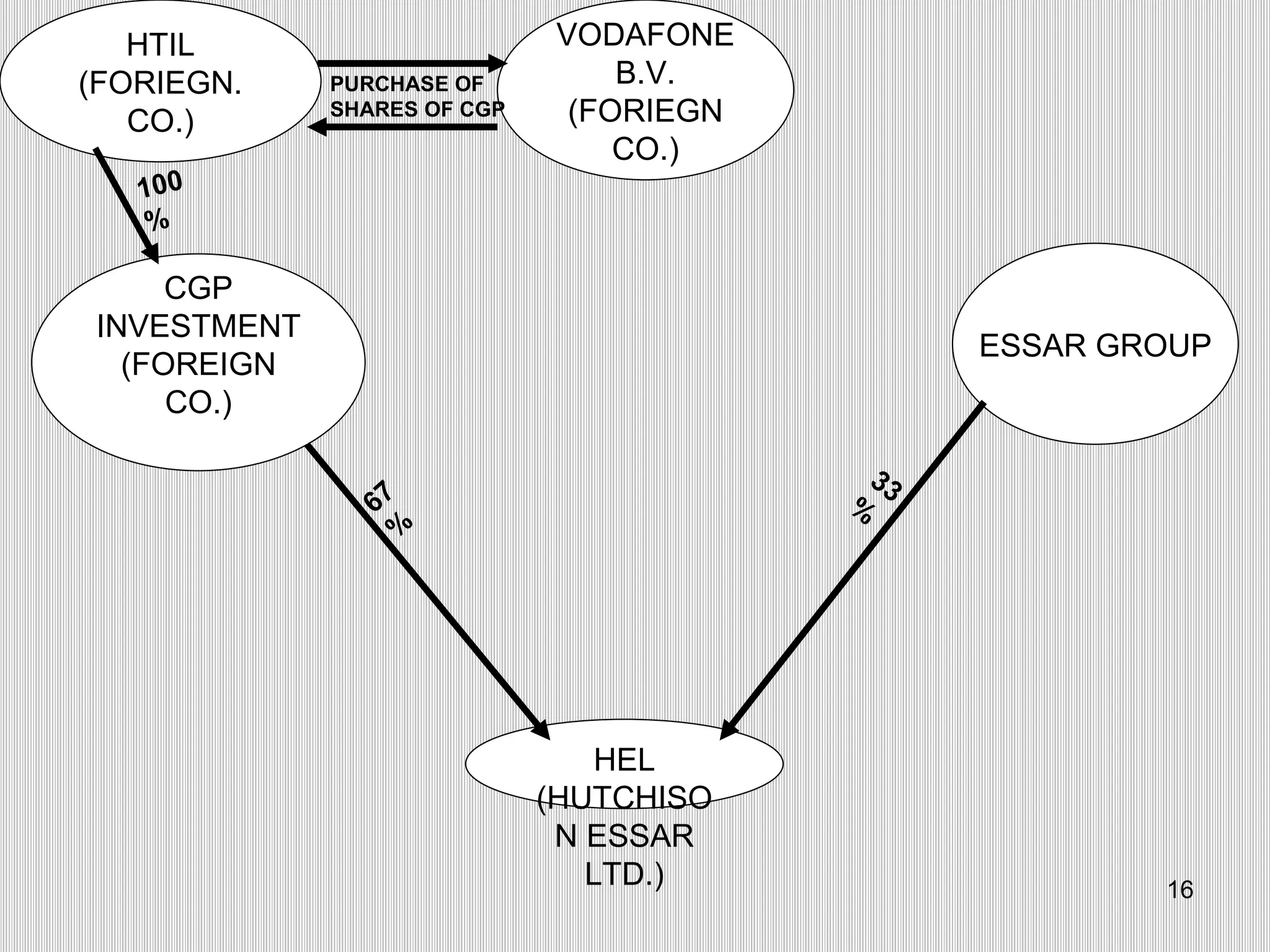 HEL (HUTCHISON ESSAR LTD.) VODAFONE B.V.(FORIEGN CO.) CGP INVESTMENT (FOREIGN CO.) ESSAR GROUP HTIL (FORIEGN. CO.) 100% 67% 33% PURCHASE OF SHARES OF CGP 