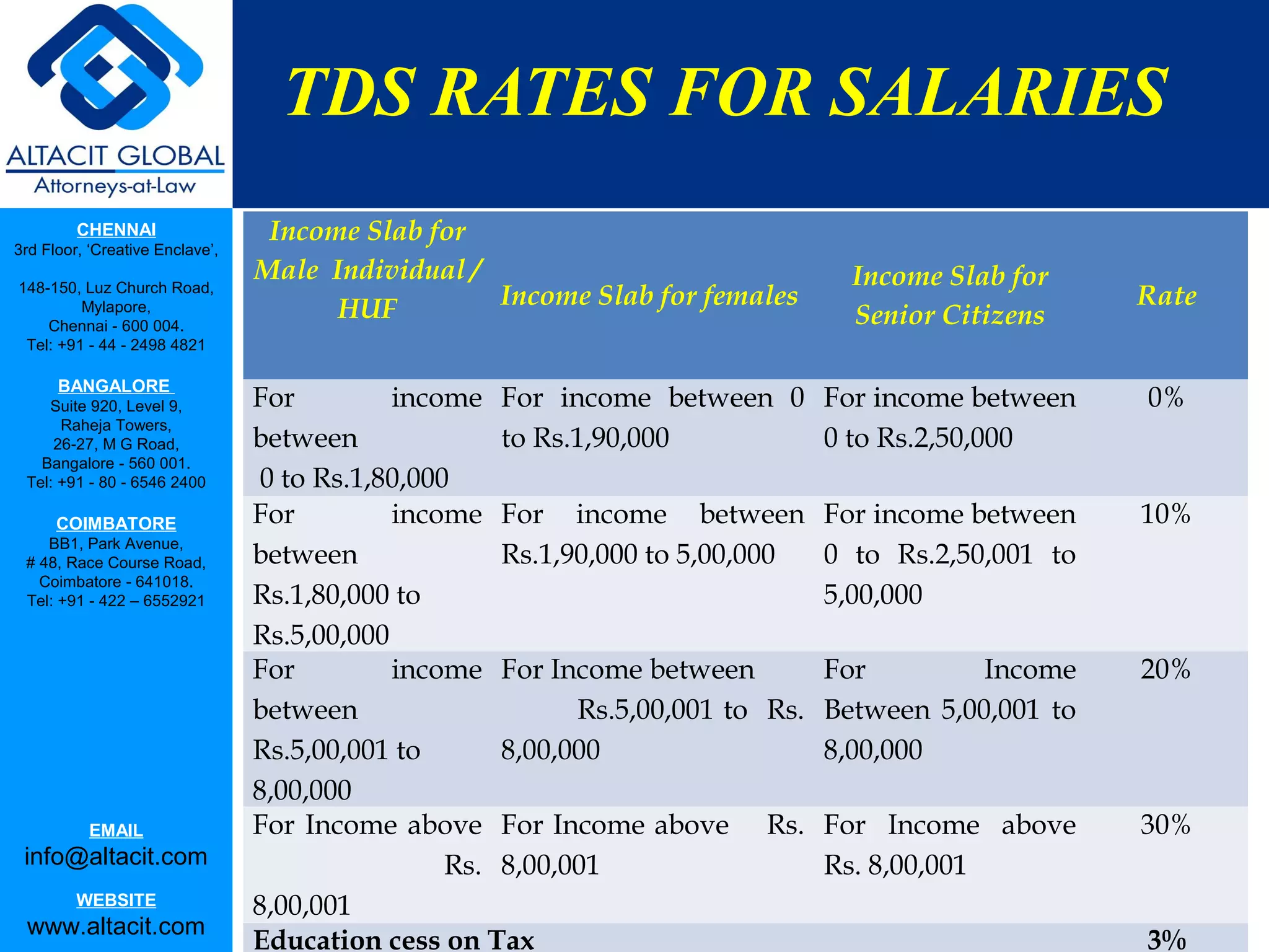 TDS RATES FOR SALARIES
         CHENNAI                  Income Slab for
3rd Floor, ‘Creative Enclave’,
                                 Male Individual /                                Income Slab for
148-150, Luz Church Road,
         Mylapore,                     HUF         Income Slab for females                            Rate
    Chennai - 600 004.                                                            Senior Citizens
 Tel: +91 - 44 - 2498 4821

      BANGALORE
    Suite 920, Level 9,          For         income For income between 0        For income between    0%
      Raheja Towers,
     26-27, M G Road,            between             to Rs.1,90,000             0 to Rs.2,50,000
   Bangalore - 560 001.
 Tel: +91 - 80 - 6546 2400       0 to Rs.1,80,000
      COIMBATORE                 For         income For income between          For income between    10%
    BB1, Park Avenue,
 # 48, Race Course Road,         between             Rs.1,90,000 to 5,00,000    0 to Rs.2,50,001 to
   Coimbatore - 641018.
 Tel: +91 - 422 – 6552921        Rs.1,80,000 to                                 5,00,000
                                 Rs.5,00,000
                                 For         income For Income between          For         Income    20%
                                 between                   Rs.5,00,001 to Rs.   Between 5,00,001 to
                                 Rs.5,00,001 to      8,00,000                   8,00,000
                                 8,00,000
           EMAIL                 For Income above For Income above Rs.          For Income above      30%
 info@altacit.com                                Rs. 8,00,001                   Rs. 8,00,001
         WEBSITE                 8,00,001
 www.altacit.com
                                 Education cess on Tax                                                3%
 