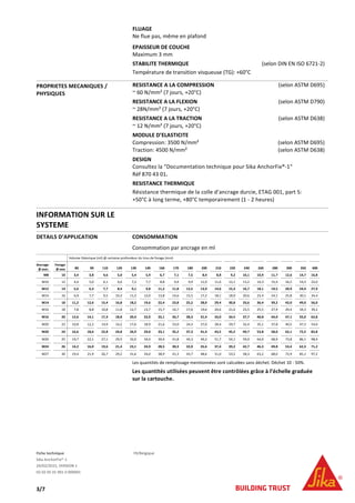 Fiche technique FR/Belgique
Sika AnchorFix®-1
24/02/2015, VERSION 1
02 02 05 01 001 0 000001
3/7
FLUAGE
Ne flue pas, même en plafond
EPAISSEUR DE COUCHE
Maximum 3 mm
STABILITE THERMIQUE (selon DIN EN ISO 6721-2)
Température de transition visqueuse (TG): +60°C
PROPRIETES MECANIQUES /
PHYSIQUES
RESISTANCE A LA COMPRESSION (selon ASTM D695)
~ 60 N/mm² (7 jours, +20°C)
RESISTANCE A LA FLEXION (selon ASTM D790)
~ 28N/mm² (7 jours, +20°C)
RESISTANCE A LA TRACTION (selon ASTM D638)
~ 12 N/mm² (7 jours, +20°C)
MODULE D’ELASTICITE
Compression: 3500 N/mm² (selon ASTM D695)
Traction: 4500 N/mm² (selon ASTM D638)
DESIGN
Consultez la “Documentation technique pour Sika AnchorFix®-1“
Réf 870 43 01.
RESISTANCE THERMIQUE
Résistance thermique de la colle d’ancrage durcie, ETAG 001, part 5:
+50°C à long terme, +80°C temporairement (1 - 2 heures)
INFORMATION SUR LE
SYSTEME
DETAILS D’APPLICATION CONSOMMATION
Consommation par ancrage en ml
Volume théorique (ml) @ certaine profondeur du trou de forage (mm)
Ancrage
Ø mm:
Forage
Ø mm 80 90 110 120 130 140 160 170 180 200 210 220 240 260 280 300 350 400
M8 10 3,4 3,8 4,6 5,0 5,4 5,9 6,7 7,1 7,5 8,4 8,8 9,2 10,1 10,9 11,7 12,6 14,7 16,8
M10 12 4,4 5,0 6,1 6,6 7,2 7,7 8,8 9,4 9,9 11,0 11,6 12,1 13,2 14,3 15,4 16,5 19,3 22,0
M12 14 5,6 6,3 7,7 8,4 9,1 9,8 11,2 11,8 12,5 13,9 14,6 15,3 16,7 18,1 19,5 20,9 24,4 27,9
M14 16 6,9 7,7 9,5 10,3 11,2 12,0 13,8 14,6 15,5 17,2 18,1 18,9 20,6 22,4 24,1 25,8 30,1 34,4
M14 18 11,2 12,6 15,4 16,8 18,2 19,6 22,4 23,8 25,2 28,0 29,4 30,8 33,6 36,4 39,2 42,0 49,0 56,0
M16 18 7,8 8,8 10,8 11,8 12,7 13,7 15,7 16,7 17,6 19,6 20,6 21,6 23,5 25,5 27,4 29,4 34,3 39,2
M16 20 12,6 14,1 17,3 18,8 20,4 22,0 25,1 26,7 28,3 31,4 33,0 34,5 37,7 40,8 44,0 47,1 55,0 62,8
M20 22 10,8 12,2 14,9 16,2 17,6 18,9 21,6 23,0 24,3 27,0 28,4 29,7 32,4 35,1 37,8 40,5 47,3 54,0
M20 24 16,6 18,6 22,8 24,8 26,9 29,0 33,1 35,2 37,3 41,4 43,5 45,5 49,7 53,8 58,0 62,1 72,5 82,8
M20 25 19,7 22,1 27,1 29,5 32,0 34,4 39,4 41,8 44,3 49,2 51,7 54,1 59,0 64,0 68,9 73,8 86,1 98,4
M24 26 14,2 16,0 19,6 21,4 23,1 24,9 28,5 30,3 32,0 35,6 37,4 39,2 42,7 46,3 49,8 53,4 62,3 71,2
M27 30 19,4 21,9 26,7 29,2 31,6 34,0 38,9 41,3 43,7 48,6 51,0 53,5 58,3 63,2 68,0 72,9 85,1 97,2
Les quantités de remplissage mentionnées sont calculées sans déchet. Déchet 10 - 50%.
Les quantités utilisées peuvent être contrôlées grâce à l’échelle graduée
sur la cartouche.
 