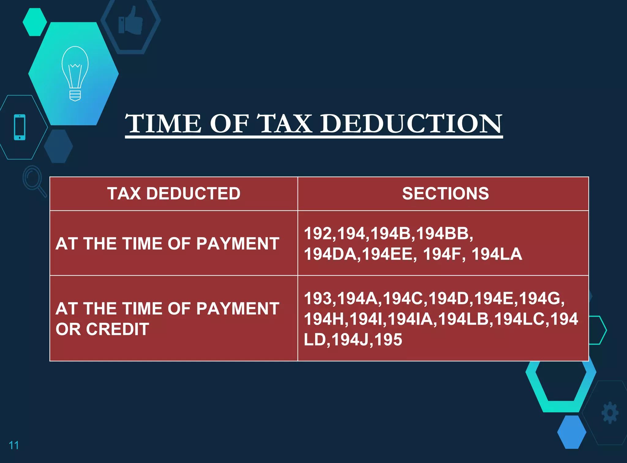TIME OF TAX DEDUCTION
TAX DEDUCTED SECTIONS
AT THE TIME OF PAYMENT
192,194,194B,194BB,
194DA,194EE, 194F, 194LA
AT THE TIME OF PAYMENT
OR CREDIT
193,194A,194C,194D,194E,194G,
194H,194I,194IA,194LB,194LC,194
LD,194J,195
11
 