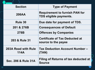Section Type of Payment
206AA
Requirement to furnish PAN for
TDS eligible payments.
Rule 30 Due date for payment of TDS.
201 & 276B Consequences of Default
278B Offences by Companies
203 & Rule 31
Certificate of Tax Deducted at
source to the payee
203A Read with Rule
114A
Tax Deduction Account Number –
(TAN)
Sec. 206 & Rule 31A
Filing of Returns of tax deducted at
Source
10
 