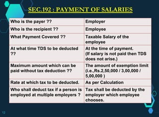 SEC.192 : PAYMENT OF SALARIES
Who is the payer ?? Employer
Who is the recipient ?? Employee
What Payment Covered ?? Taxable Salary of the
employee
At what time TDS to be deducted
??
At the time of payment.
(If salary is not paid then TDS
does not arise.)
Maximum amount which can be
paid without tax deduction ??
The amount of exemption limit
(i.e.,Rs.2,50,000 / 3,00,000 /
5,00,000 )
Rate at which tax to be deducted. As per Calculation
Who shall deduct tax if a person is
employed at multiple employers ?
Tax shall be deducted by the
employer which employee
chooses.
12
 