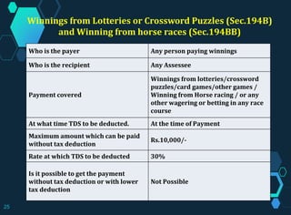 Winnings from Lotteries or Crossword Puzzles (Sec.194B)
and Winning from horse races (Sec.194BB)
Who is the payer Any person paying winnings
Who is the recipient Any Assessee
Payment covered
Winnings from lotteries/crossword
puzzles/card games/other games /
Winning from Horse racing / or any
other wagering or betting in any race
course
At what time TDS to be deducted. At the time of Payment
Maximum amount which can be paid
without tax deduction
Rs.10,000/-
Rate at which TDS to be deducted 30%
Is it possible to get the payment
without tax deduction or with lower
tax deduction
Not Possible
25
 