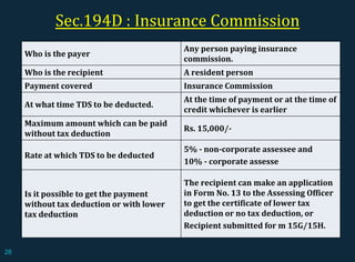 Sec.194D : Insurance Commission
Who is the payer
Any person paying insurance
commission.
Who is the recipient A resident person
Payment covered Insurance Commission
At what time TDS to be deducted.
At the time of payment or at the time of
credit whichever is earlier
Maximum amount which can be paid
without tax deduction
Rs. 15,000/-
Rate at which TDS to be deducted
5% - non-corporate assessee and
10% - corporate assesse
Is it possible to get the payment
without tax deduction or with lower
tax deduction
The recipient can make an application
in Form No. 13 to the Assessing Officer
to get the certificate of lower tax
deduction or no tax deduction, or
Recipient submitted for m 15G/15H.
28
 