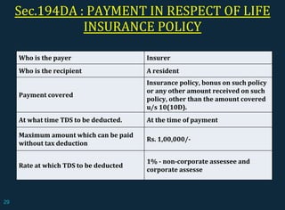 Sec.194DA : PAYMENT IN RESPECT OF LIFE
INSURANCE POLICY
Who is the payer Insurer
Who is the recipient A resident
Payment covered
Insurance policy, bonus on such policy
or any other amount received on such
policy, other than the amount covered
u/s 10(10D).
At what time TDS to be deducted. At the time of payment
Maximum amount which can be paid
without tax deduction
Rs. 1,00,000/-
Rate at which TDS to be deducted
1% - non-corporate assessee and
corporate assesse
29
 