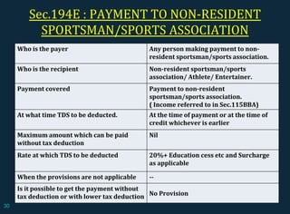 Sec.194E : PAYMENT TO NON-RESIDENT
SPORTSMAN/SPORTS ASSOCIATION
Who is the payer Any person making payment to non-
resident sportsman/sports association.
Who is the recipient Non-resident sportsman/sports
association/ Athlete/ Entertainer.
Payment covered Payment to non-resident
sportsman/sports association.
( Income referred to in Sec.115BBA)
At what time TDS to be deducted. At the time of payment or at the time of
credit whichever is earlier
Maximum amount which can be paid
without tax deduction
Nil
Rate at which TDS to be deducted 20%+ Education cess etc and Surcharge
as applicable
When the provisions are not applicable --
Is it possible to get the payment without
tax deduction or with lower tax deduction No Provision
30
 
