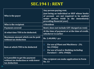 SEC.194 I : RENT
Who is the payer
Any person paying rent.
(not being an individual or HUF whose books
of account are not required to be audited
under section 44AB in the immediately
preceding financial year)
Who is the recipient A Resident
Payment covered Rent ( does not include GST charged on rent)
At what time TDS to be deducted.
At the time of payment or at the time of credit,
whichever is earlier
Maximum amount which can be paid
without tax deduction
Rs. 2,40,000/- p.a
Rate at which TDS to be deducted
1. For use of Plant and Machinery - 2%.
Sec.194I(a)
2. For use of Land or Building including
Furniture – 10% 194I(b)
Is it possible to get the payment
without tax deduction or with lower
tax deduction
The recipient can make application in Form
No. 13
35
 