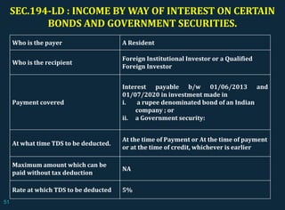 SEC.194-LD : INCOME BY WAY OF INTEREST ON CERTAIN
BONDS AND GOVERNMENT SECURITIES.
Who is the payer A Resident
Who is the recipient
Foreign Institutional Investor or a Qualified
Foreign Investor
Payment covered
Interest payable b/w 01/06/2013 and
01/07/2020 in investment made in
i. a rupee denominated bond of an Indian
company ; or
ii. a Government security:
At what time TDS to be deducted.
At the time of Payment or At the time of payment
or at the time of credit, whichever is earlier
Maximum amount which can be
paid without tax deduction
NA
Rate at which TDS to be deducted 5%
51
 