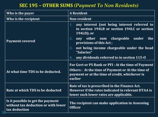 SEC 195 – OTHER SUMS (Payment To Non Residents)
Who is the payer A Resident
Who is the recipient Non-resident
Payment covered
1. any interest (not being interest referred to
in section 194LB or section 194LC or section
194LD); or
2. any other sum chargeable under the
provisions of this Act ;
3. not being income chargeable under the head
"Salaries“
4. any dividends referred to in section 115-O
At what time TDS to be deducted.
For Govt or PS Bank or PFI : At the time of Payment
Others : At the time of Payment or At the time of
payment or at the time of credit, whichever is
earlier
Rate at which TDS to be deducted
Rate of tax is prescribed in the Finance Act.
However if the rates indicated in relevant DTAA is
lower such lower rates are applicable.
Is it possible to get the payment
without tax deduction or with lower
tax deduction
The recipient can make application in Assessing
Officer
52
 