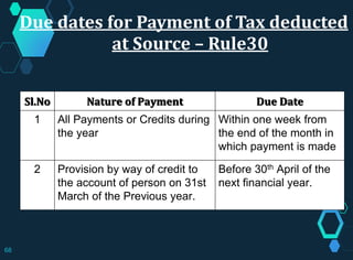 Due dates for Payment of Tax deducted
at Source – Rule30
Sl.No Nature of Payment Due Date
1 All Payments or Credits during
the year
Within one week from
the end of the month in
which payment is made
2 Provision by way of credit to
the account of person on 31st
March of the Previous year.
Before 30th April of the
next financial year.
68
 
