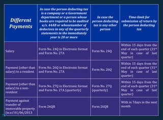 Different
Payments
In case the person deducting tax
is a company or a Government
department or a person whose
books are required to be audited
u/s. 44AB or whosenumber of
deductees in any of the quarterly
statements in the immediately
year is 20 or more
In case the
person deducting
tax is any other
person
Time-limit for
submission of return by
the person deducting
tax
Salary
Form No. 24Q in Electronic format
and Form No. 27A
Form No. 24Q
Within 15 days from the
end of each quarter (31st
May in case of last
quarter)
Payment (other than
salary) to a resident
Form No. 26Q in Electronic format
and Form No. 27A
Form No. 26Q
Within 15 days from the
end of each quarter (31st
May in case of last
quarter)
Payment (other than
salary) to a non-
resident
Form No. 27Q in Electronic format
and Form No. 27A (quarterly)
Form No. 27Q
(quarterly)
Within 15 days from the
end of each quarter (31st
May in case of last
quarter)
Payment against
transfer of
immovable property
(w.e.f 01/06/2013
Form 26QB Form 26QB
With in 7days in the next
month
73
 