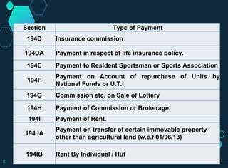 Section Type of Payment
194D Insurance commission
194DA Payment in respect of life insurance policy.
194E Payment to Resident Sportsman or Sports Association
194F
Payment on Account of repurchase of Units by
National Funds or U.T.I
194G Commission etc. on Sale of Lottery
194H Payment of Commission or Brokerage.
194I Payment of Rent.
194 IA
Payment on transfer of certain immovable property
other than agricultural land (w.e.f 01/06/13)
194IB Rent By Individual / Huf
8
 