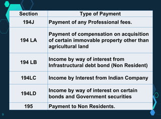 Section Type of Payment
194J Payment of any Professional fees.
194 LA
Payment of compensation on acquisition
of certain immovable property other than
agricultural land
194 LB
Income by way of interest from
Infrastructural debt bond (Non Resident)
194LC Income by Interest from Indian Company
194LD
Income by way of interest on certain
bonds and Government securities
195 Payment to Non Residents.
9
 