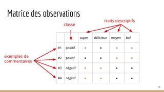 Matrice des observations
super délicieux moyen bof
#1 positif ◾ ◾ ◼ ◼
#2 positif ◾ ◾ ◼ ◼
#3 négatif ◼ ◼ ◾ ◾
#4 négatif ◼ ◼ ◾ ◾
traits descriptifs
exemples de
commentaires
classe
19
 