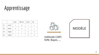 Apprentissage
super délicieux moyen bof
#1 positif ◾ ◾ ◼ ◼
#2 positif ◾ ◾ ◼ ◼
#3 négatif ◼ ◼ ◾ ◾
#4 négatif ◼ ◼ ◾ ◾
méthode CART,
SVM, Bayes, ...
MODÈLE
20
 