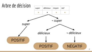Arbre de décision
¬ super
super
délicieux ¬ délicieux
NÉGATIF
POSITIF
POSITIF
22
super délicieux moyen bof
◼ ◾ ◼ ◼
 