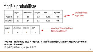 Modèle probabiliste
26
super délicieux moyen bof A priori
POSITIF 0.7 0.8 0.3 0.15 0.6
NÉGATIF 0.2 0.1 0.6 0.65 0.4
super délicieux moyen bof
◼ ◾ ◼ ◾
Pr(POS|délicieux, bof) = Pr(POS) x Pr(délicieux|POS) x Pr(bof|POS) = 0.6 x
0.8 x 0.15 = 0.072
Pr(NÉG|délicieux, bof) = 0.026
probabilités
apprises
mots présents dans
texte à classer
 