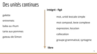 Des unités continues
galette
entremets
baba au rhum
tarte aux pommes
gateau de Simon
41
intégré - figé
libre
mot, unité lexicale simple
mot composé, lexie complexe
expression, locution
collocation
groupe grammatical, syntagme
 