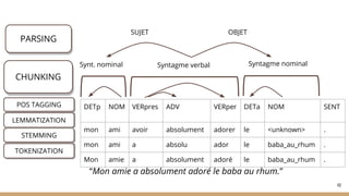 48
TOKENIZATION
PARSING
CHUNKING
STEMMING
“Mon amie a absolument adoré le baba au rhum.”
DETp NOM VERpres ADV VERper DETa NOM SENT
mon ami avoir absolument adorer le <unknown> .
mon ami a absolu ador le baba_au_rhum .
Mon amie a absolument adoré le baba_au_rhum .
LEMMATIZATION
POS TAGGING
Synt. nominal Syntagme verbal Syntagme nominal
SUJET OBJET
 
