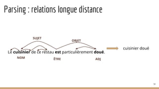 Parsing : relations longue distance
54
Le cuisinier de ce restau est particulièrement doué.
SUJET
OBJET
NOM ÊTRE ADJ
cuisinier doué
 