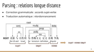 Parsing : relations longue distance
55
● Correction grammaticale : accords sujet-verbe
● Traduction automatique : réordonnancement
OBJETSUJET VERBE
SUJET VERBE OBJET
 